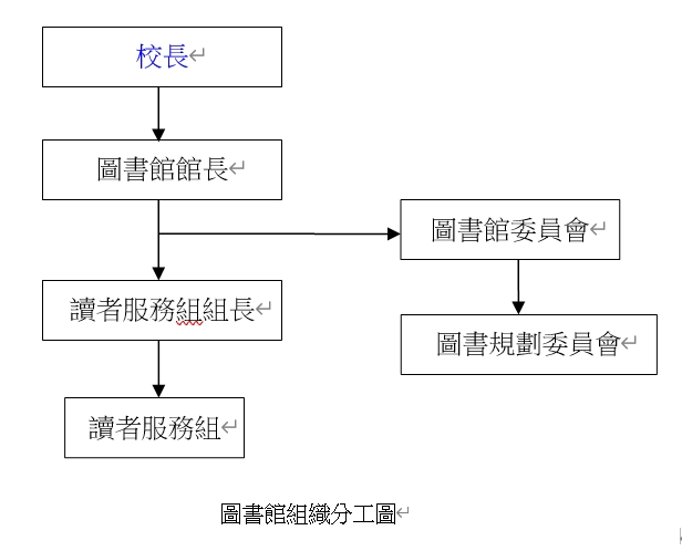 圖書館的組織分工圖